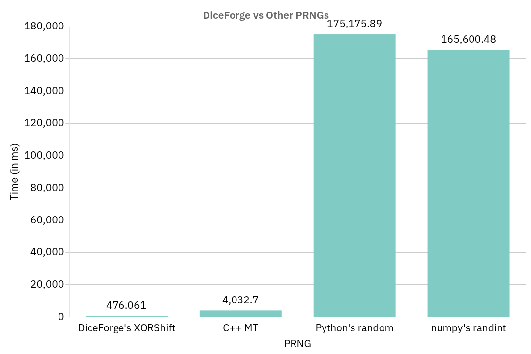 DiceForge vs Standard PRNGs